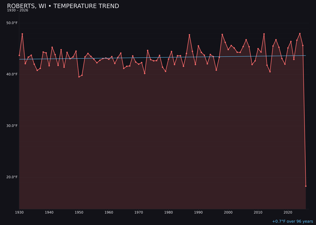 Temperature trend chart for Roberts, Wisconsin