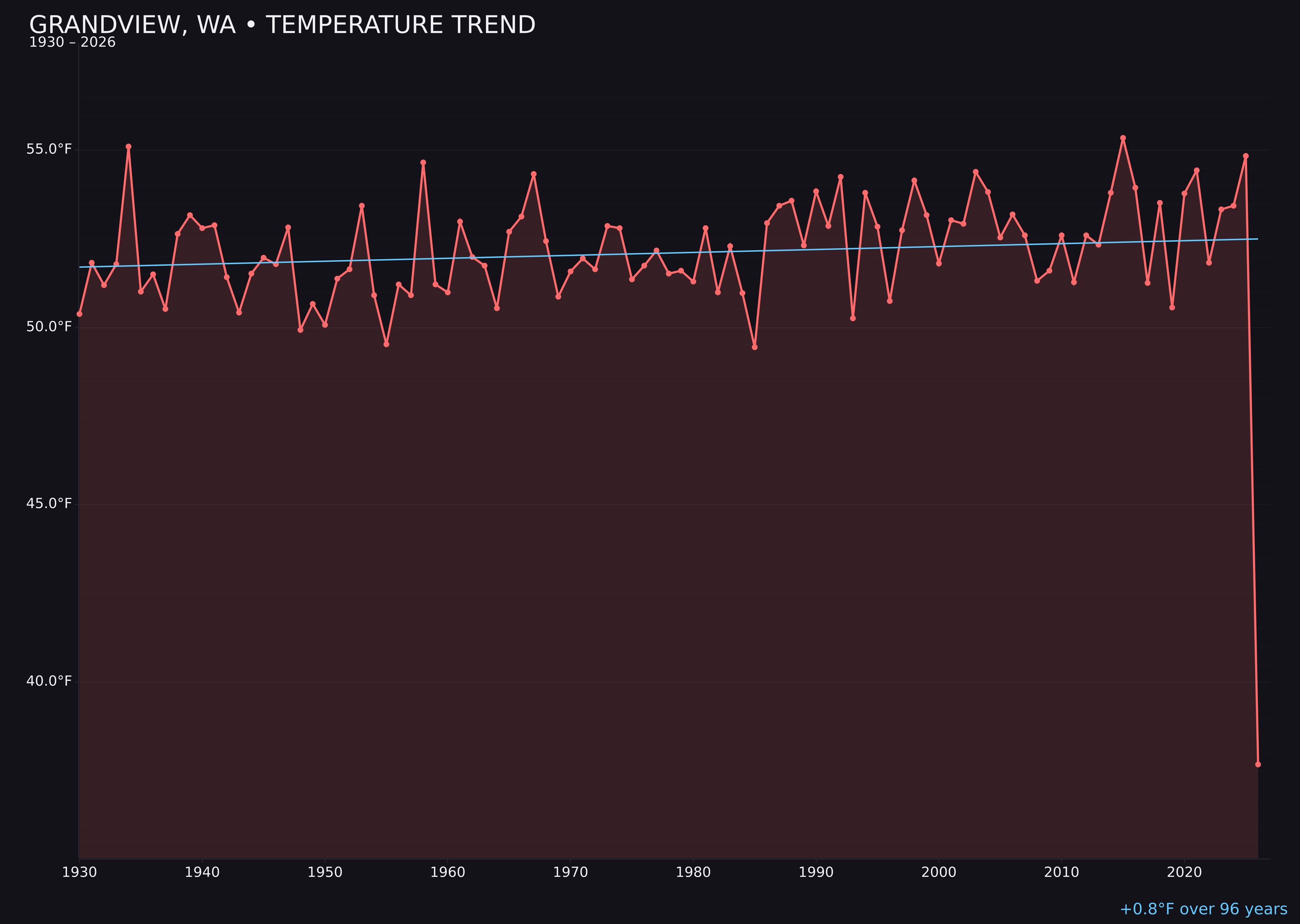 Temperature trend chart for Grandview, Washington