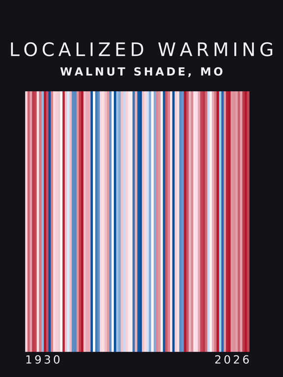 Warming stripes for Walnut Shade, Missouri