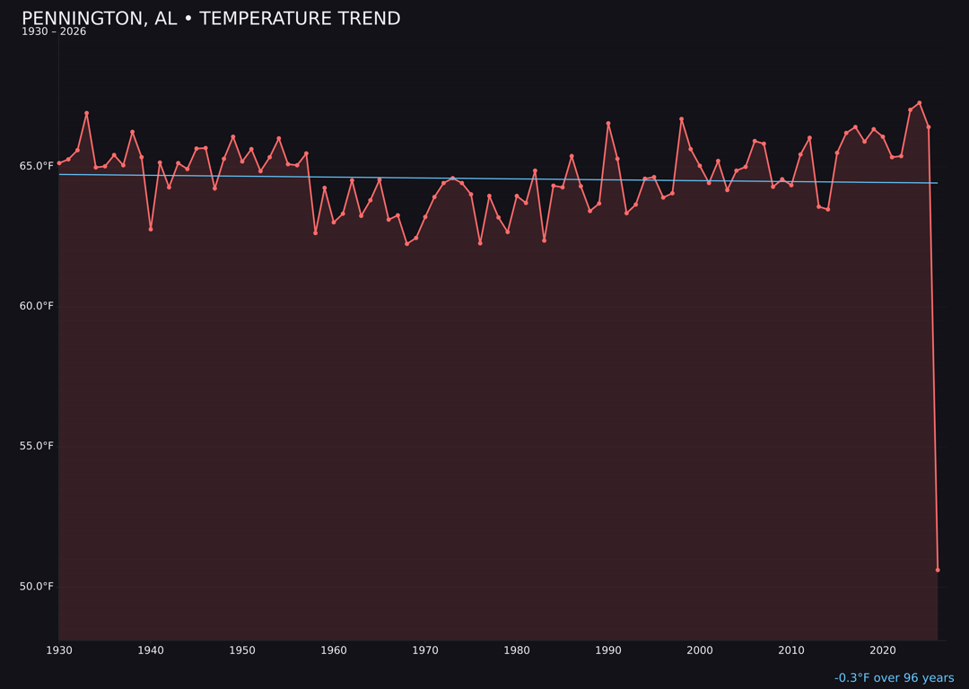Temperature trend chart for Pennington, Alabama