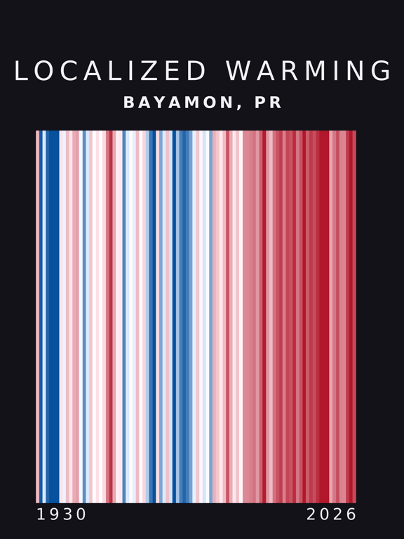 Warming stripes for Bayamon, Puerto Rico