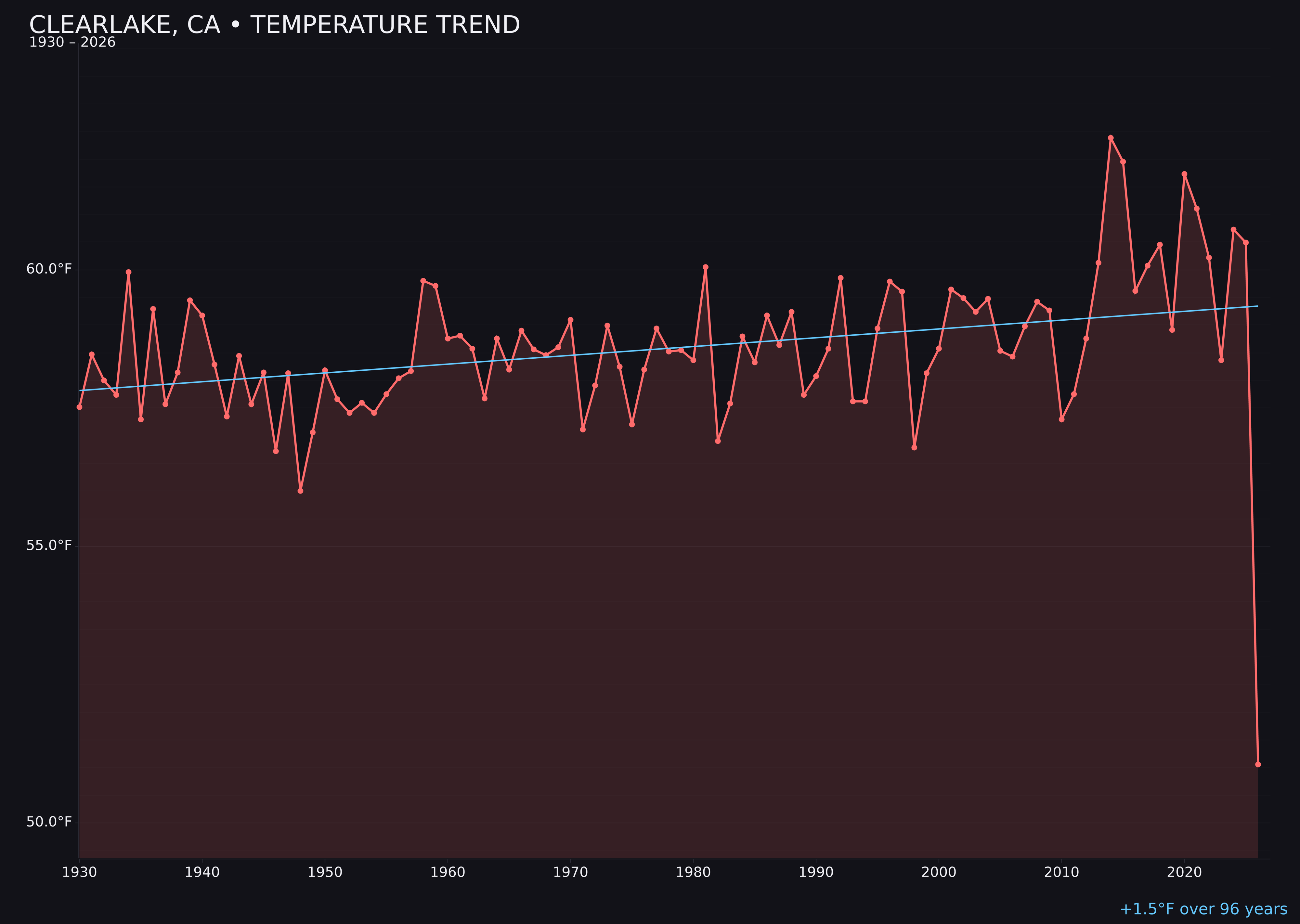 Temperature trend chart for Clearlake, California