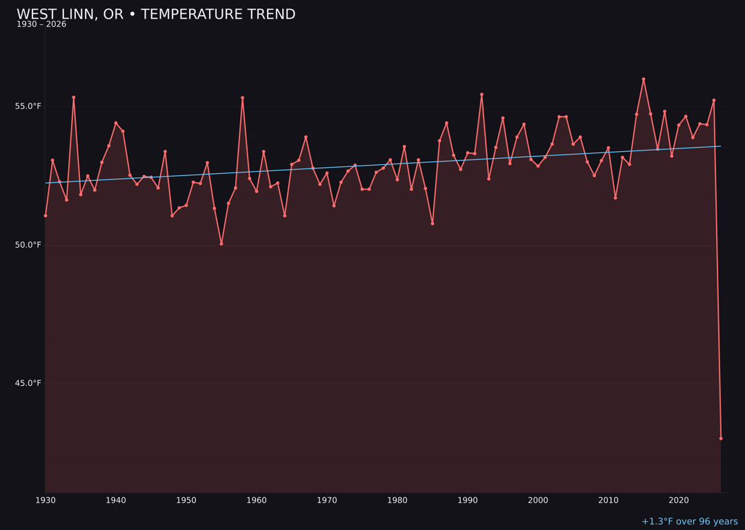 Temperature trend chart for West Linn, Oregon