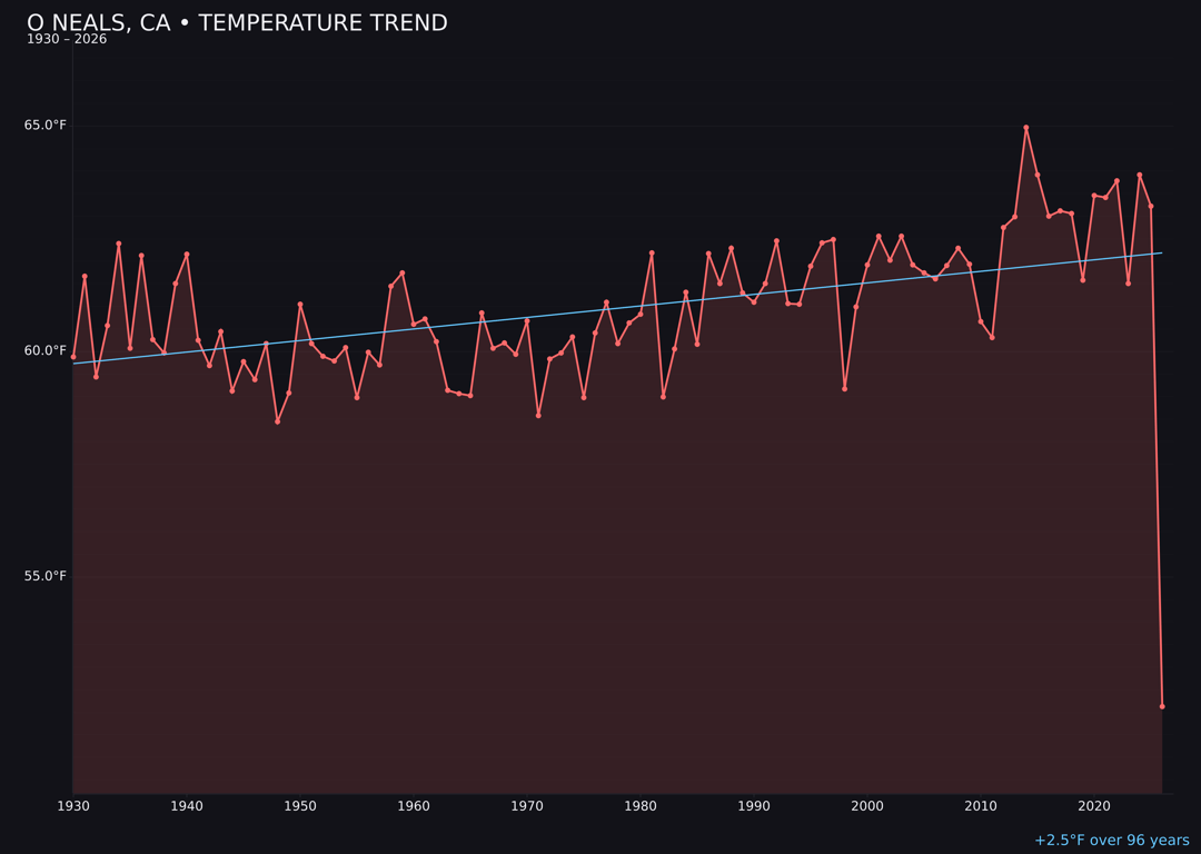Temperature trend chart for O Neals, California