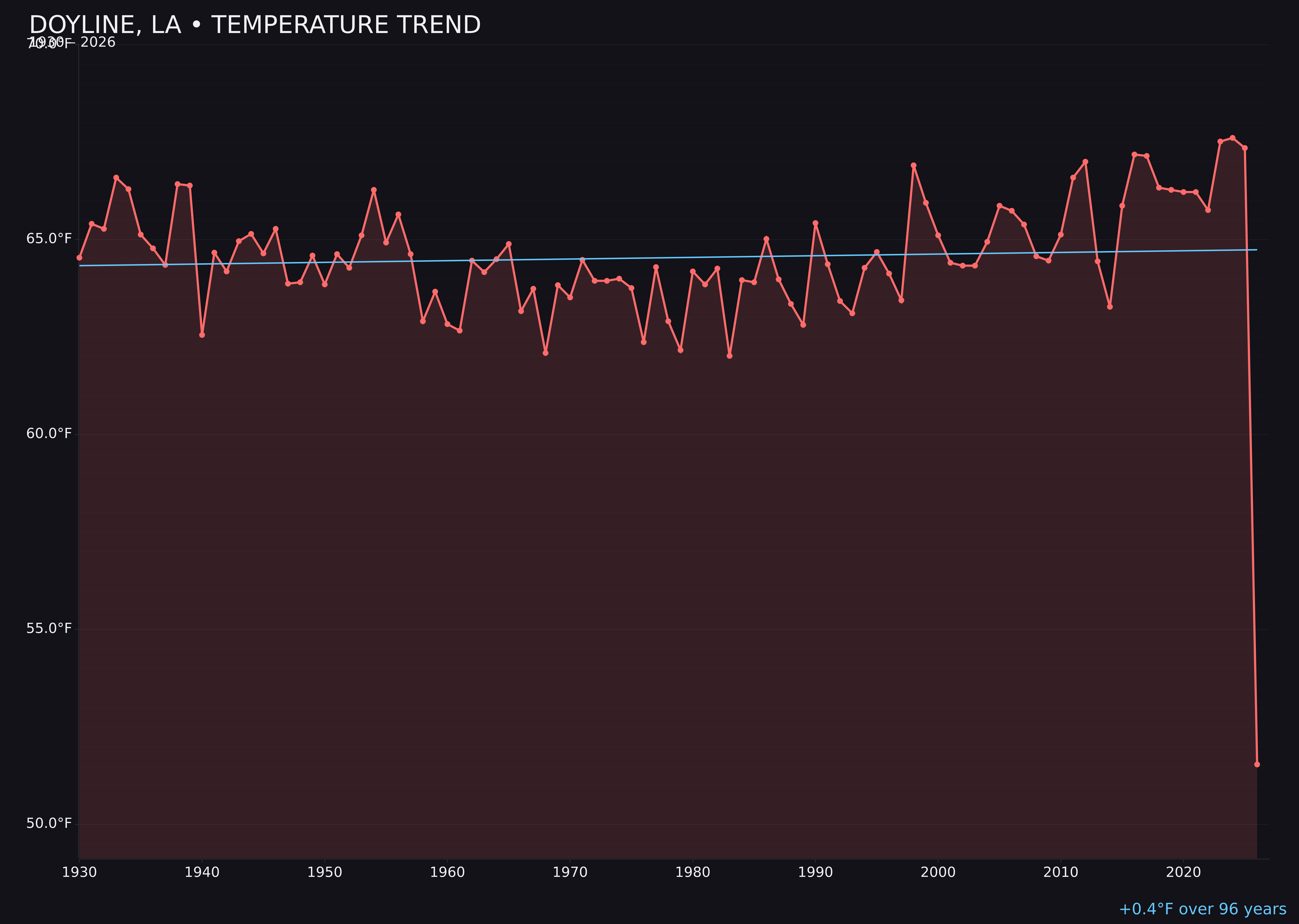 Temperature trend chart for Doyline, Louisiana
