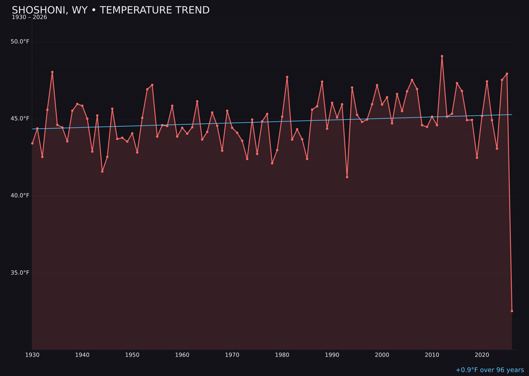 Temperature trend chart for Shoshoni, Wyoming