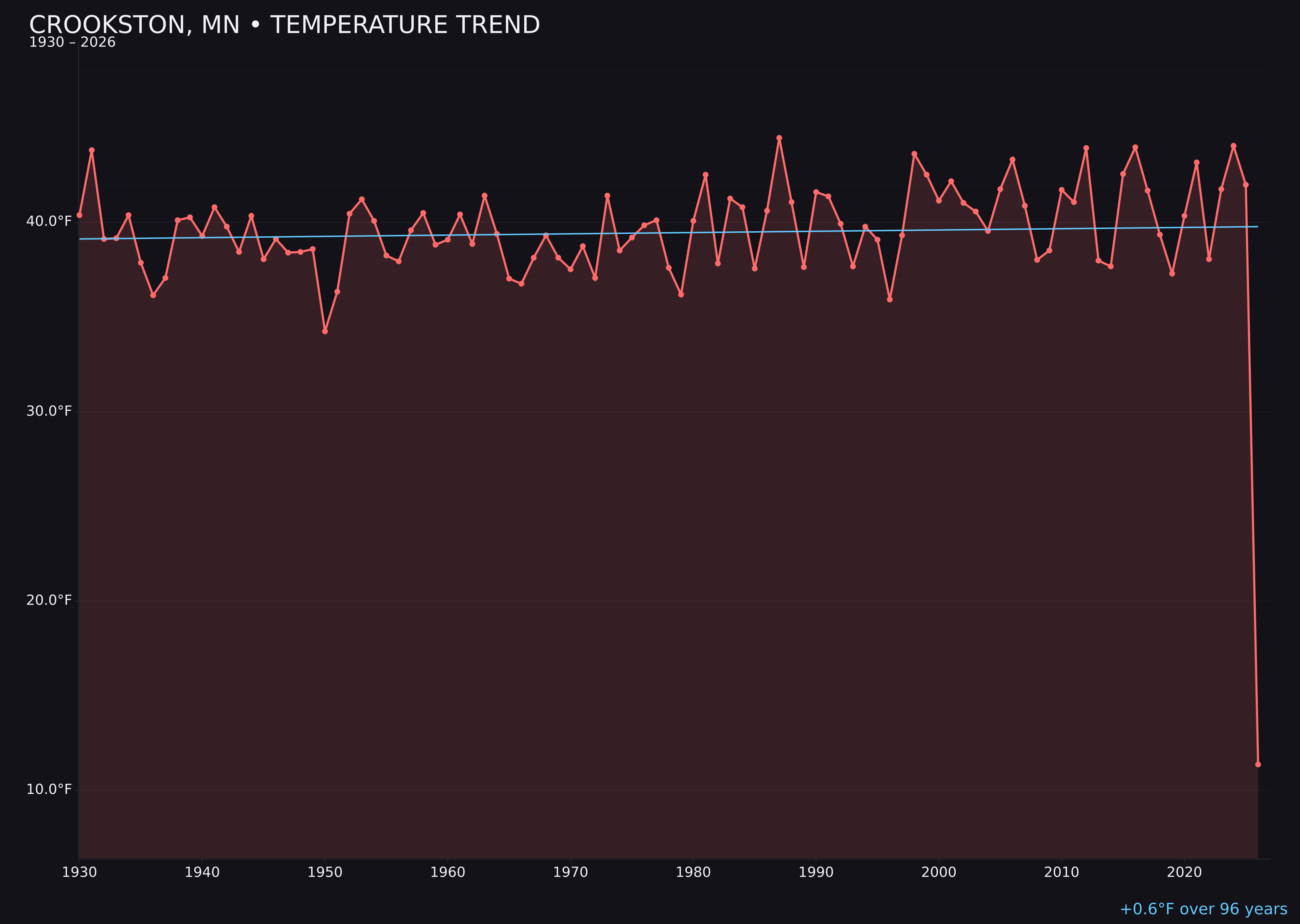 Temperature trend chart for Crookston, Minnesota