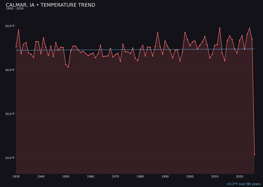 Temperature trend chart for Calmar, Iowa