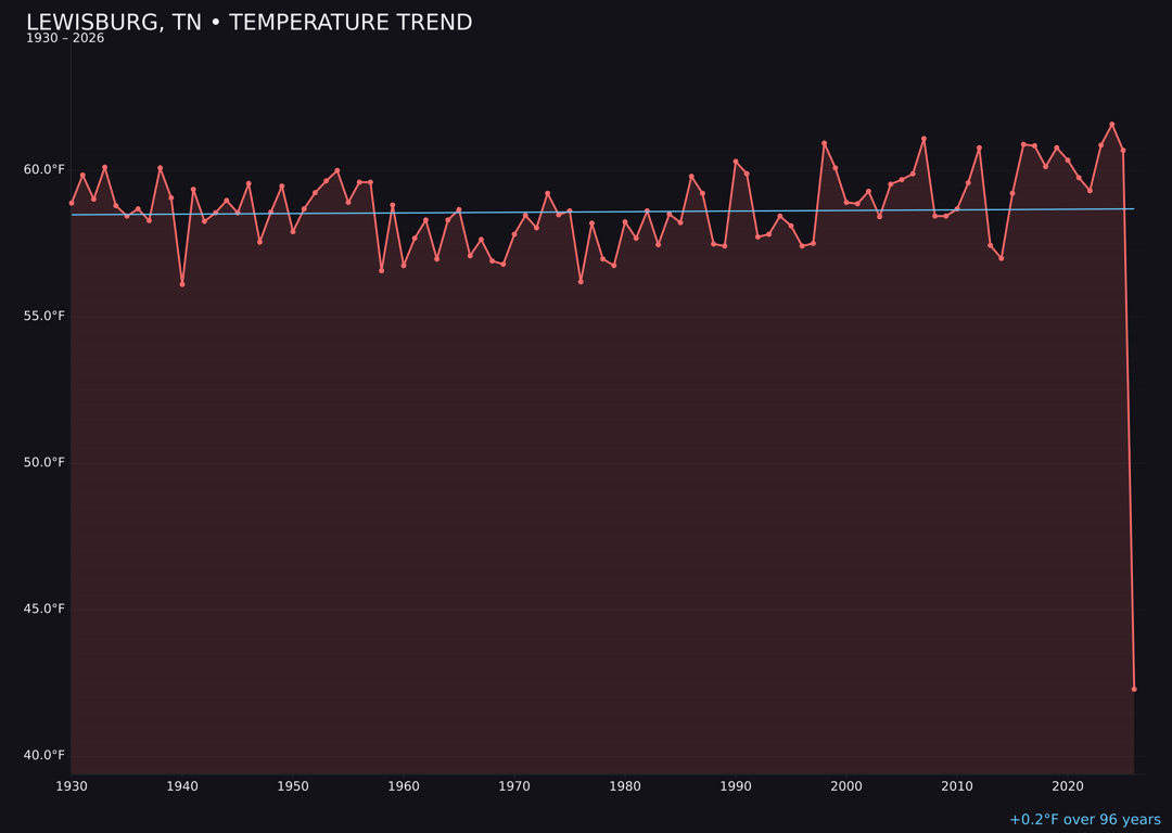 Temperature trend chart for Lewisburg, Tennessee