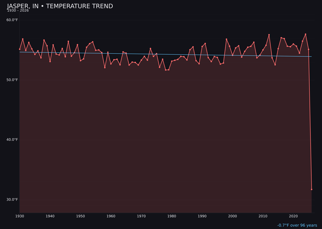Temperature trend chart for Jasper, Indiana