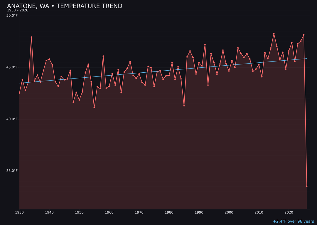 Temperature trend chart for Anatone, Washington