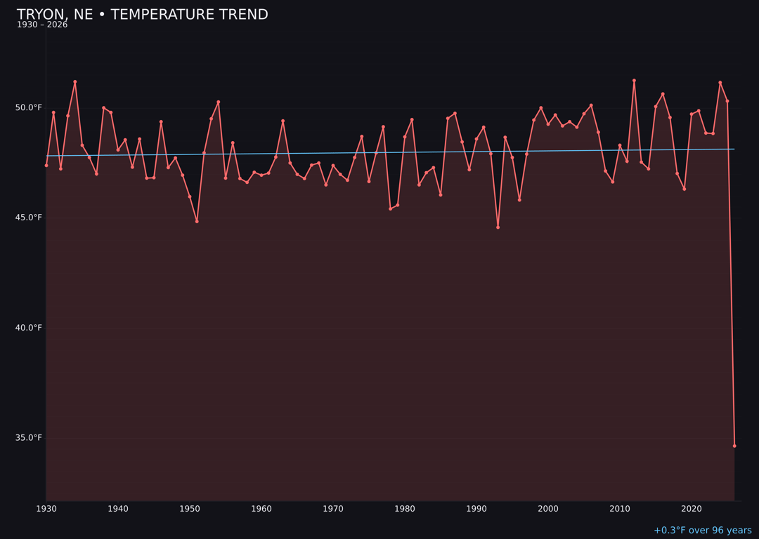 Temperature trend chart for Tryon, Nebraska