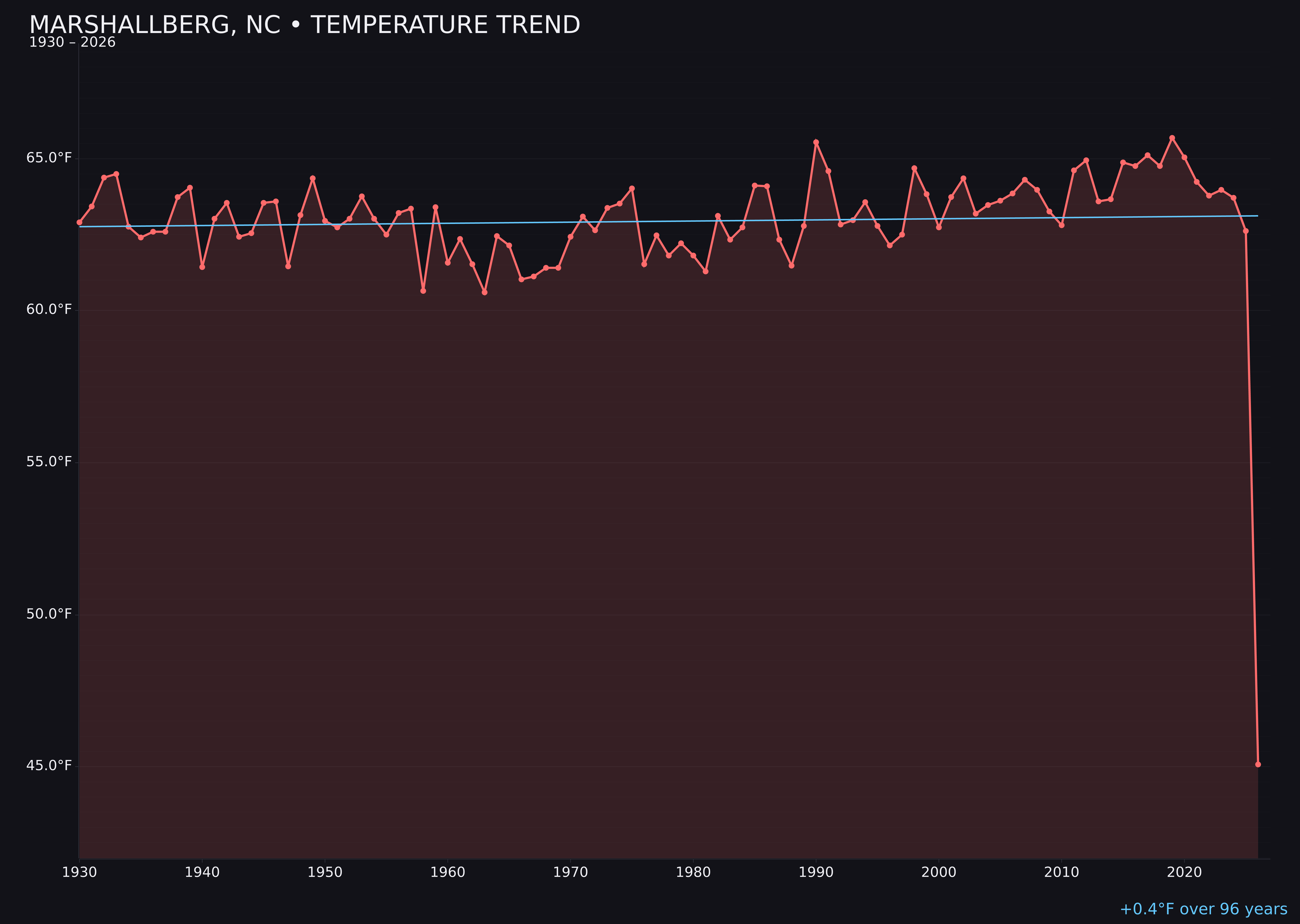 Temperature trend chart for Marshallberg, North Carolina