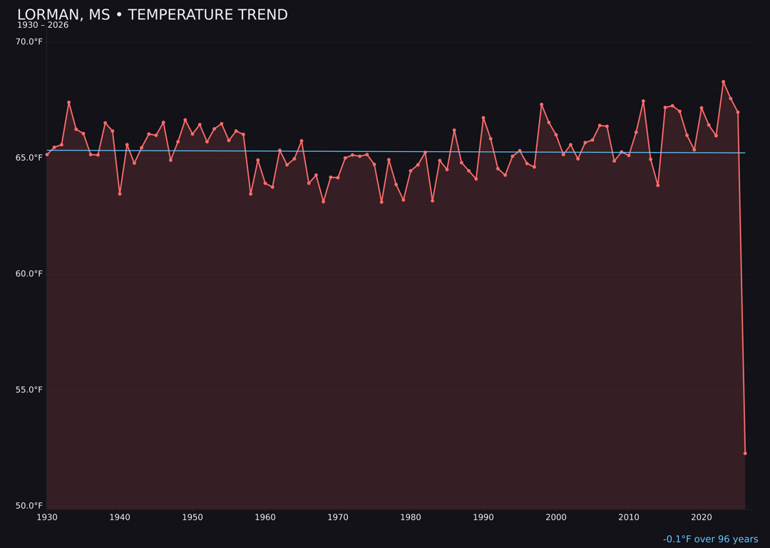 Temperature trend chart for Lorman, Mississippi