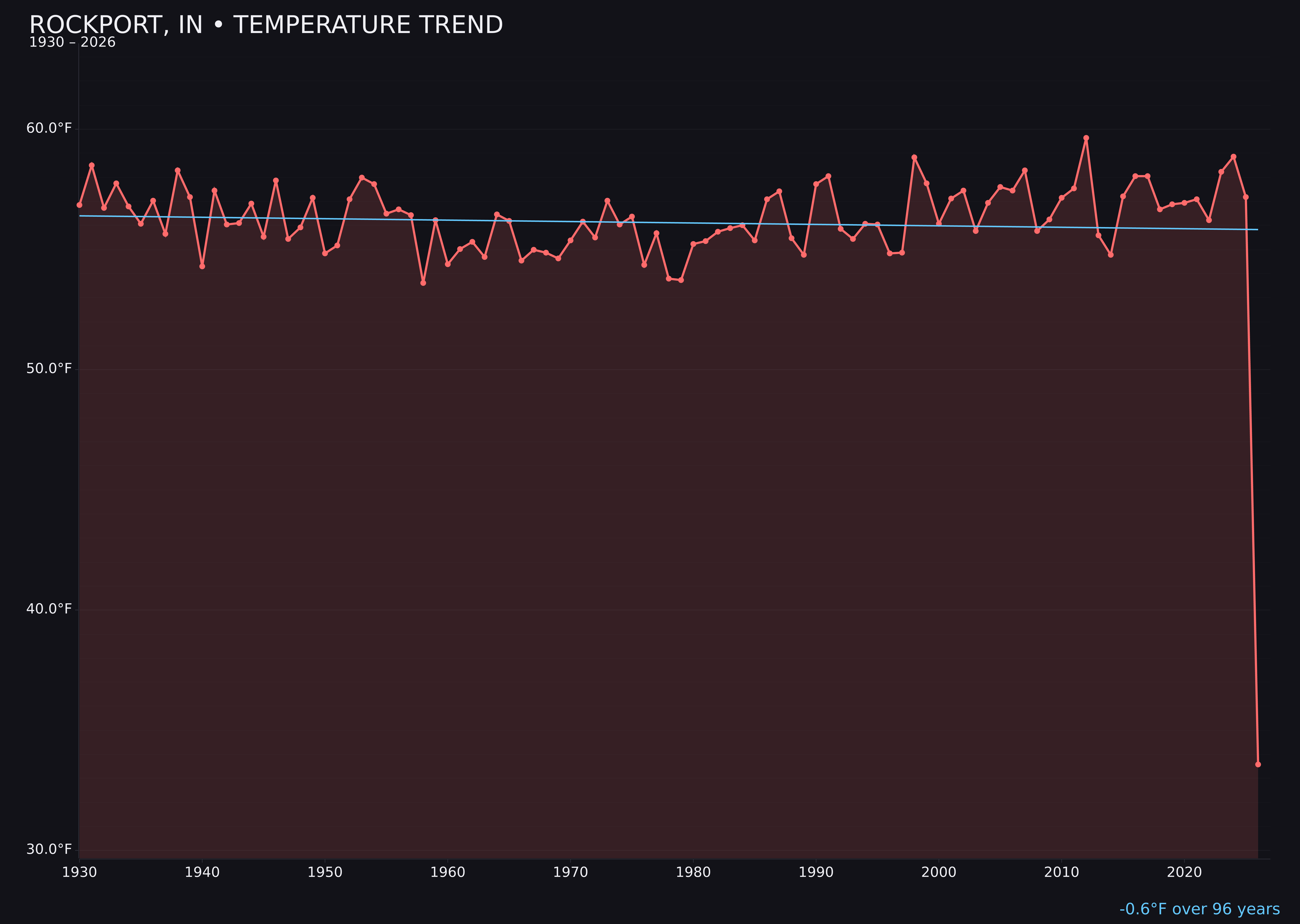 Temperature trend chart for Rockport, Indiana