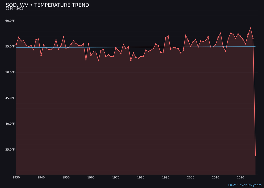 Temperature trend chart for Sod, West Virginia