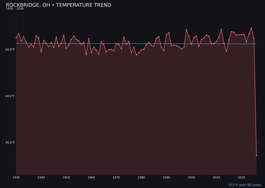 Temperature trend chart for Rockbridge, Ohio