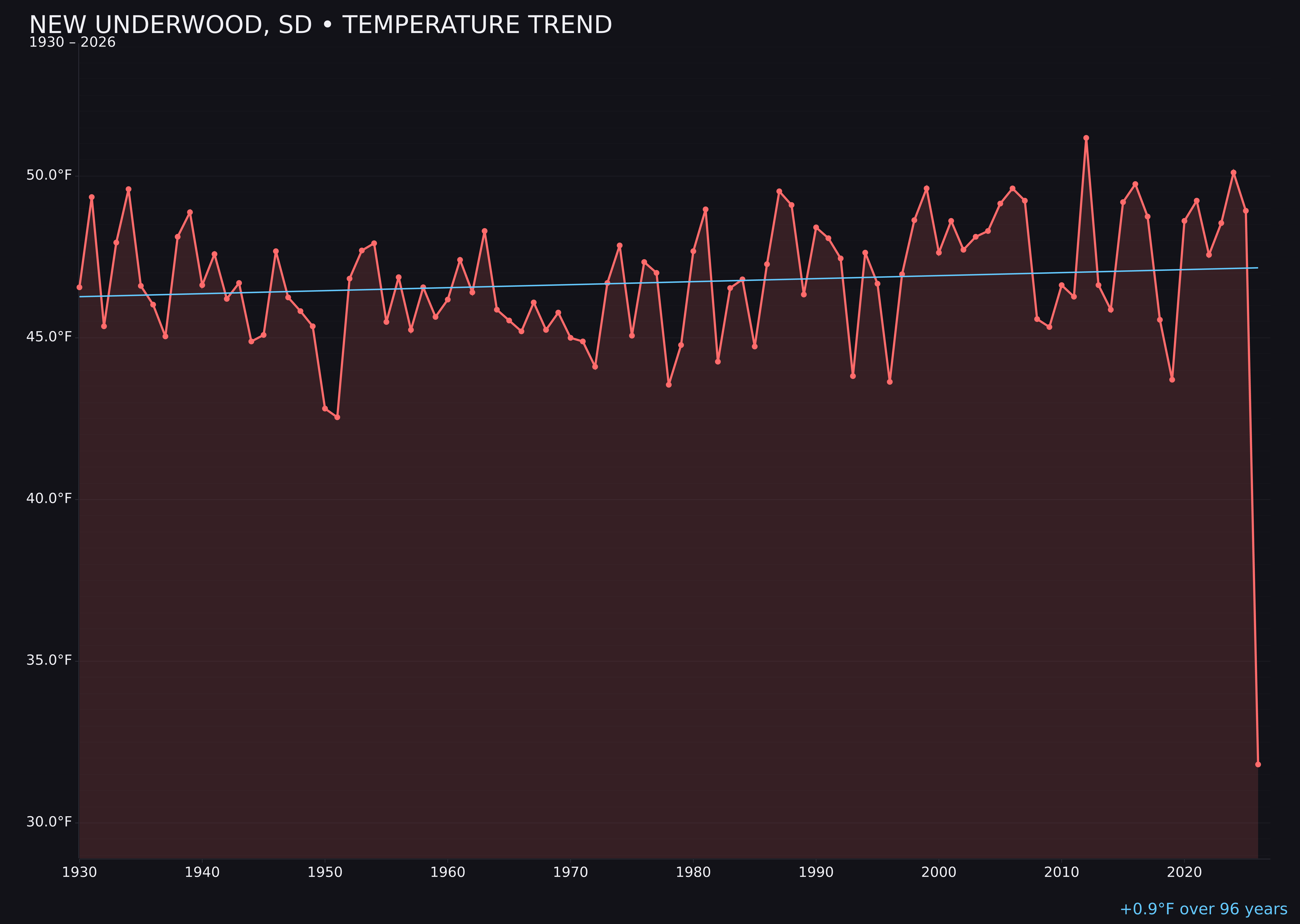 Temperature trend chart for New Underwood, South Dakota