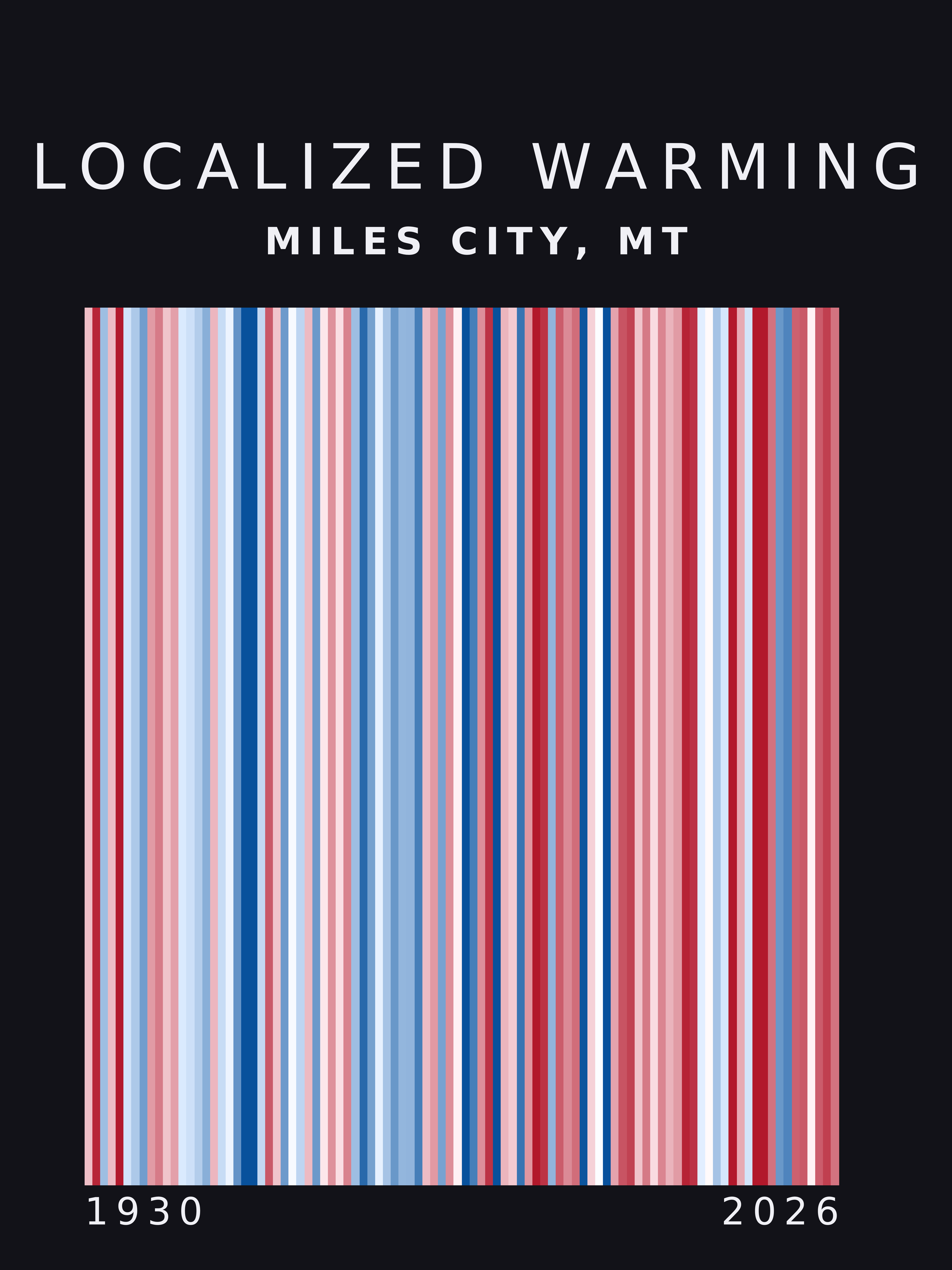 Warming stripes for Miles City, Montana