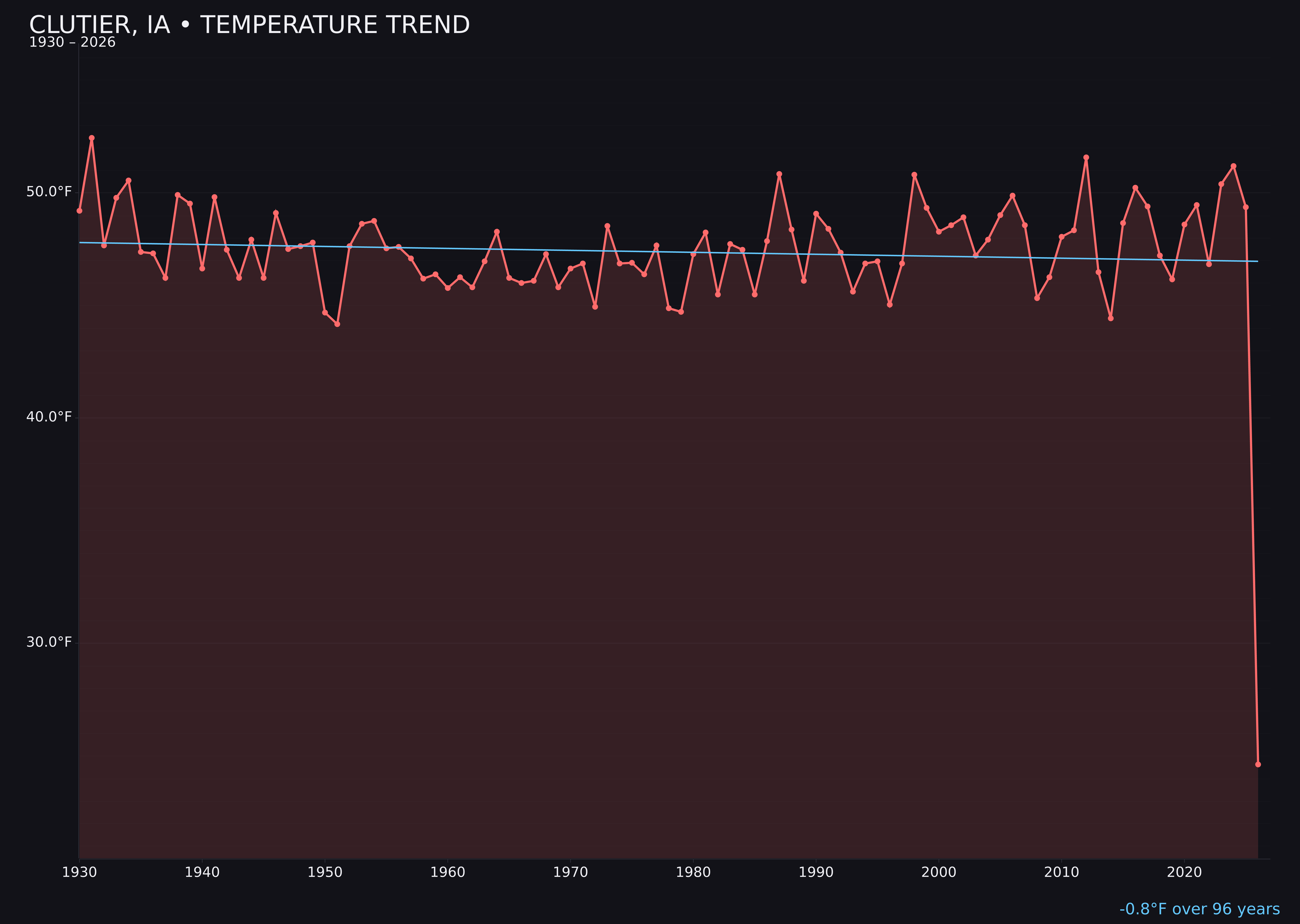Temperature trend chart for Clutier, Iowa