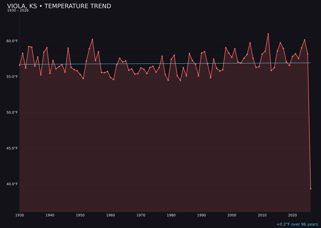 Temperature trend chart for Viola, Kansas