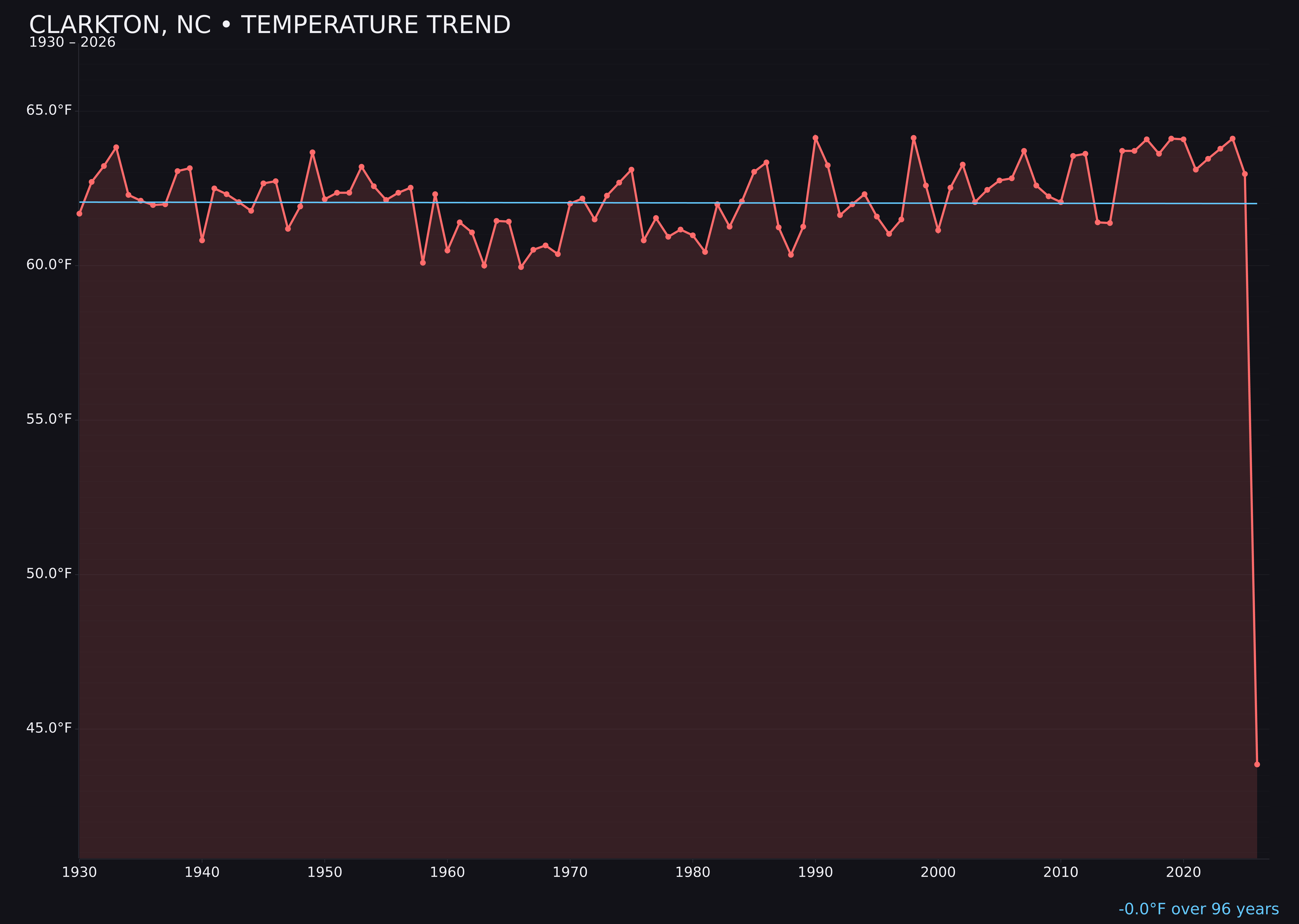 Temperature trend chart for Clarkton, North Carolina