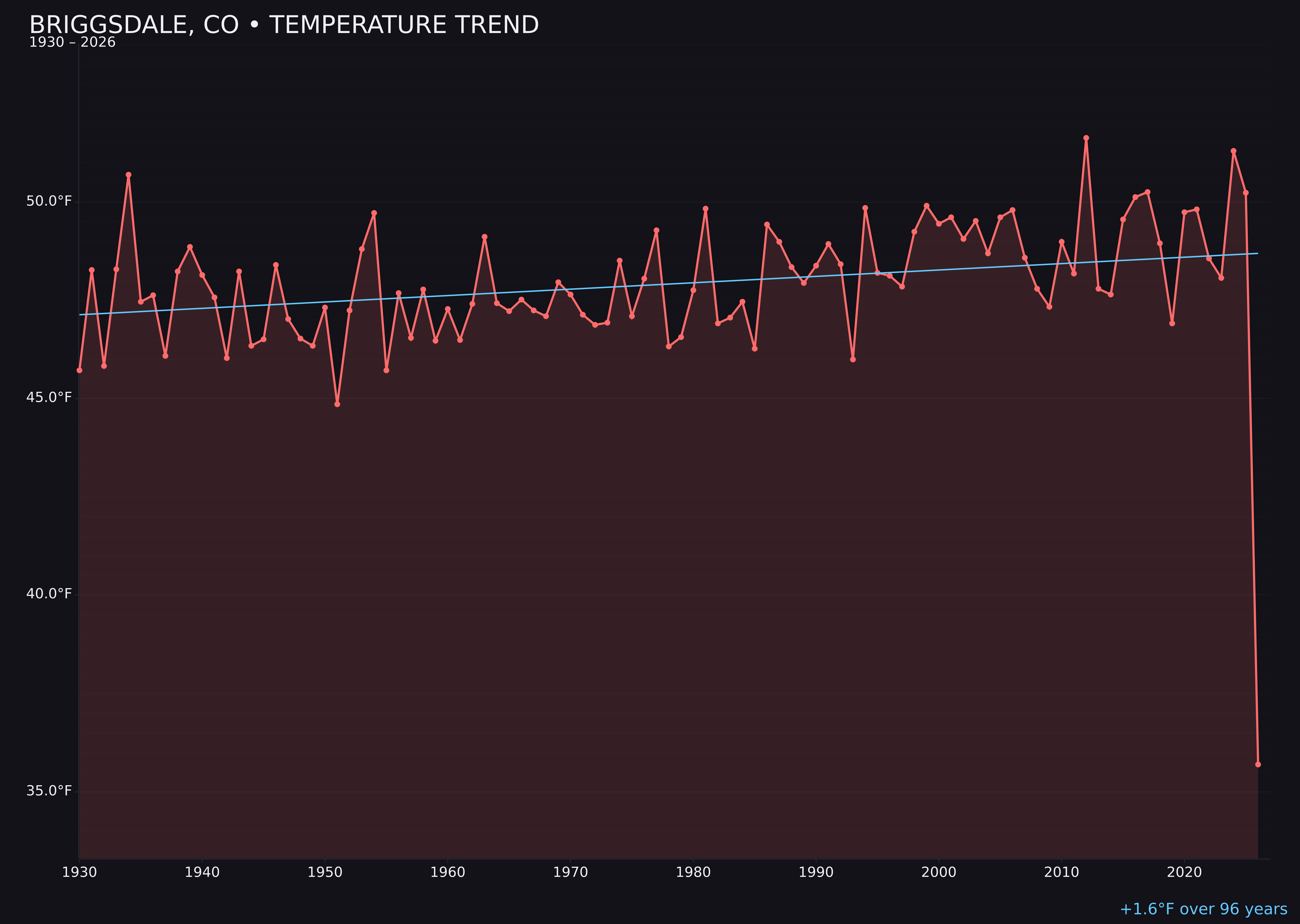 Temperature trend chart for Briggsdale, Colorado