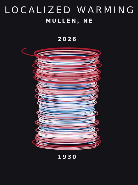 Temperature anomaly spiral for Mullen, Nebraska