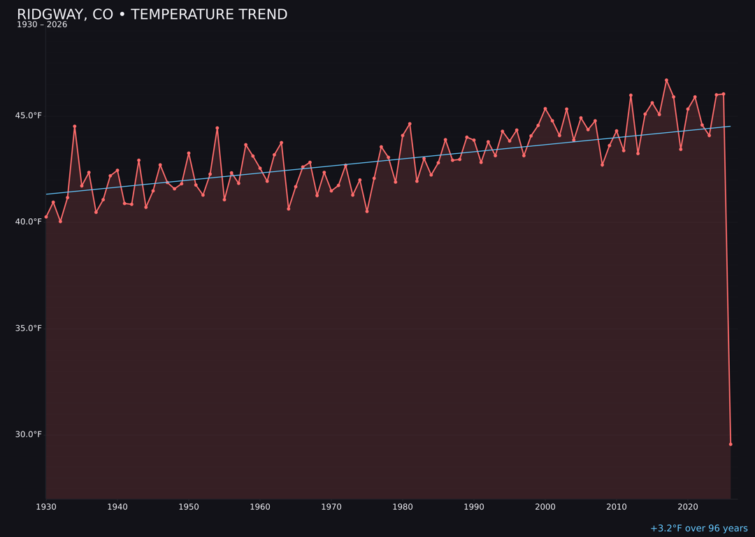 Temperature trend chart for Ridgway, Colorado