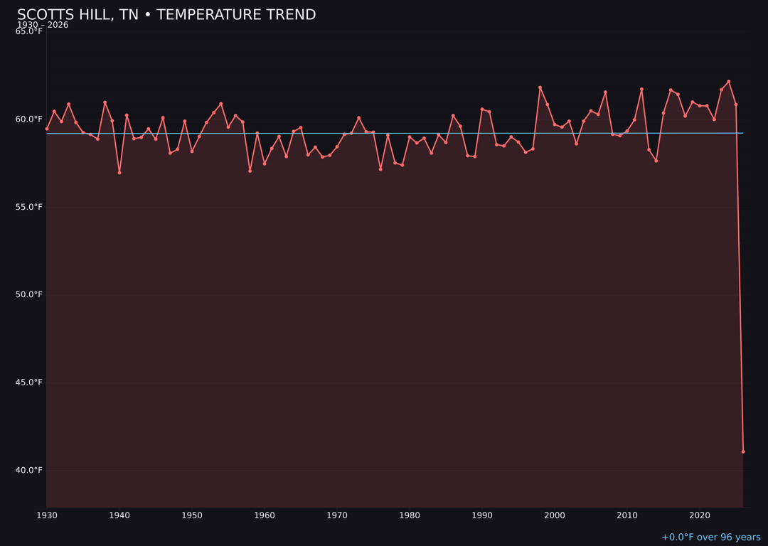 Temperature trend chart for Scotts Hill, Tennessee