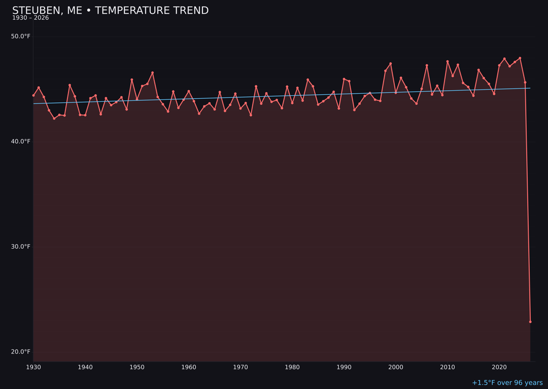 Temperature trend chart for Steuben, Maine