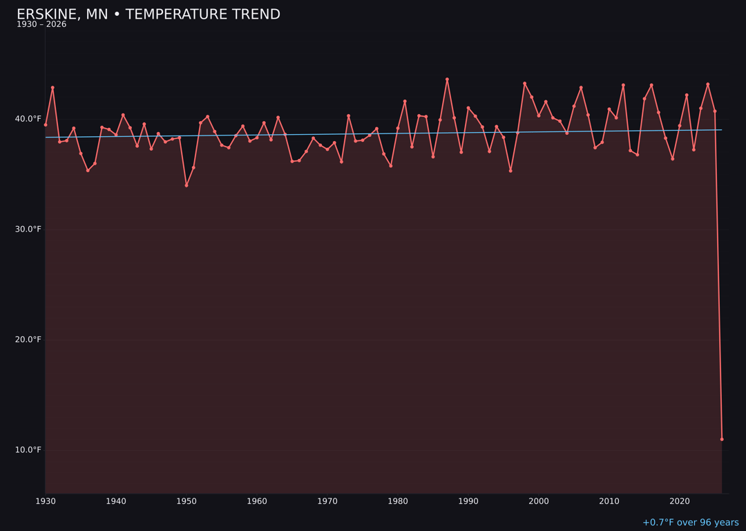 Temperature trend chart for Erskine, Minnesota