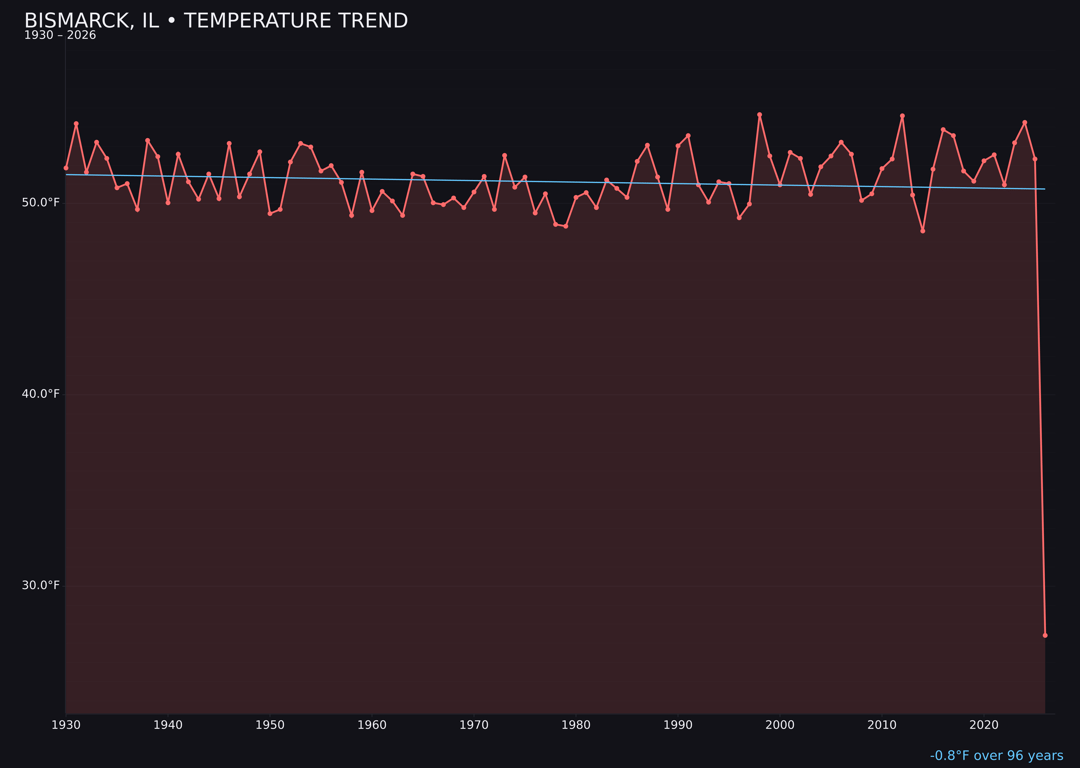 Temperature trend chart for Bismarck, Illinois
