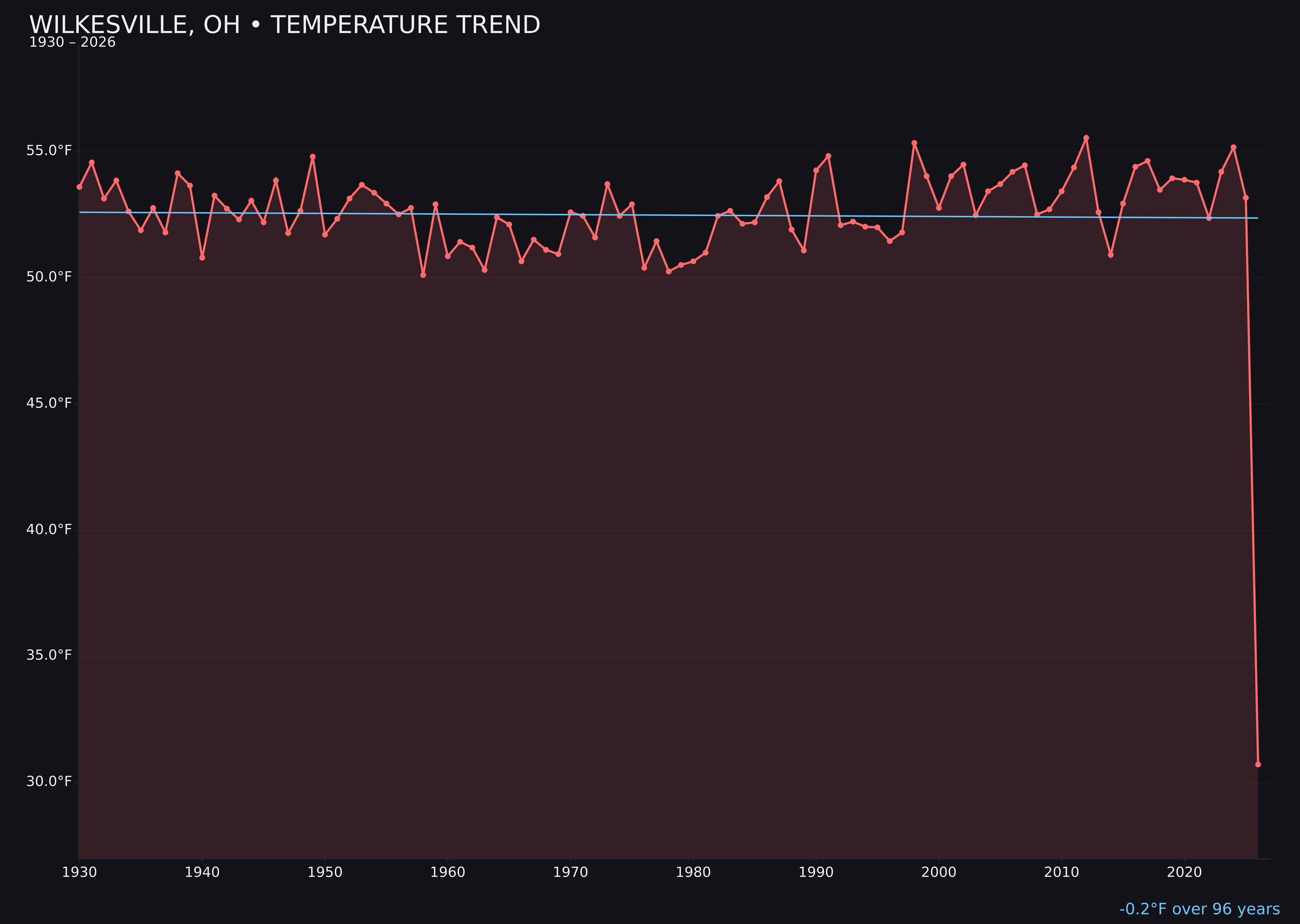 Temperature trend chart for Wilkesville, Ohio