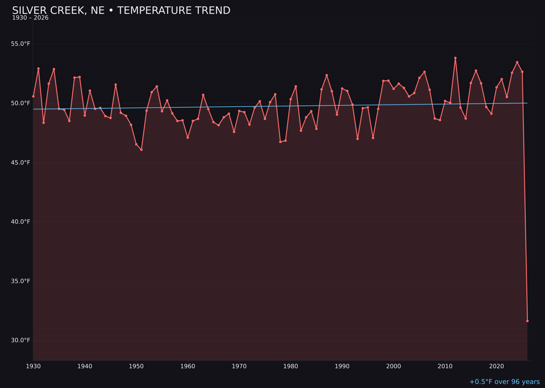 Temperature trend chart for Silver Creek, Nebraska