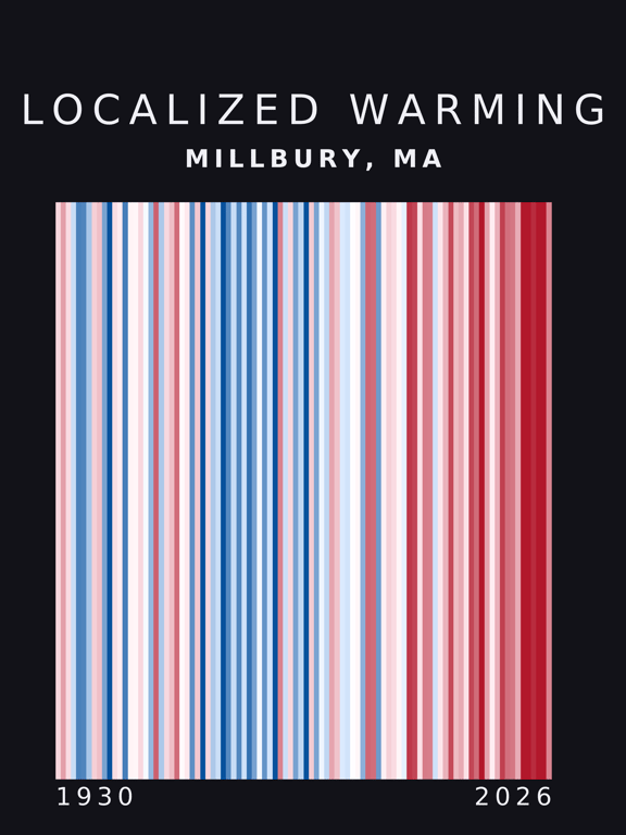 Warming stripes for Millbury, Massachusetts