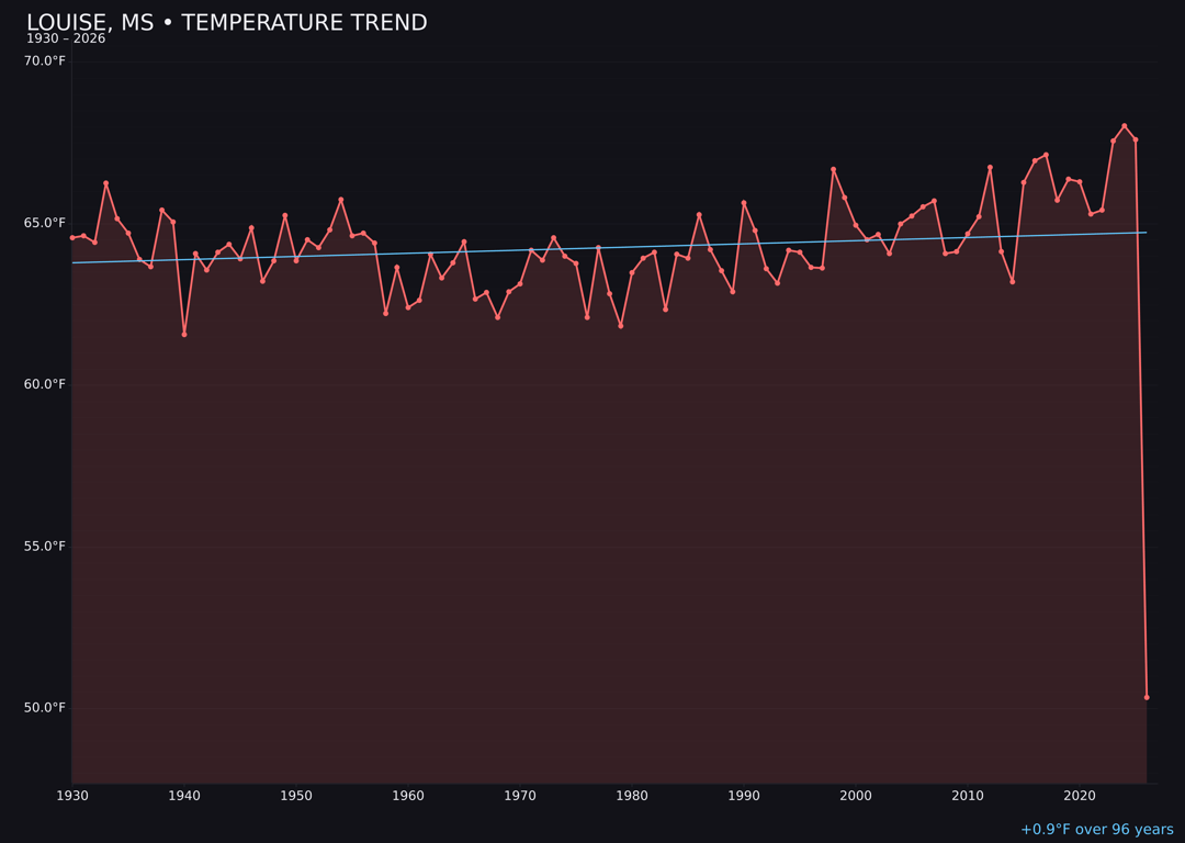 Temperature trend chart for Louise, Mississippi