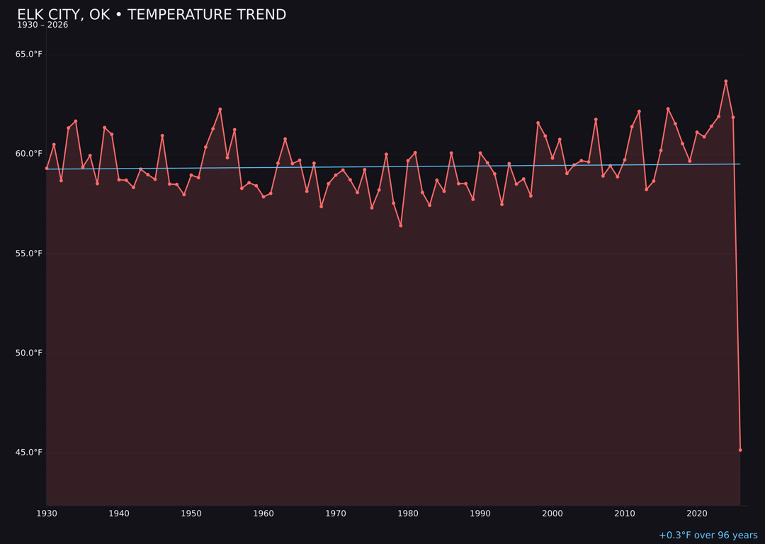 Temperature trend chart for Elk City, Oklahoma