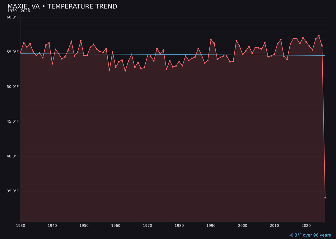 Temperature trend chart for Maxie, Virginia