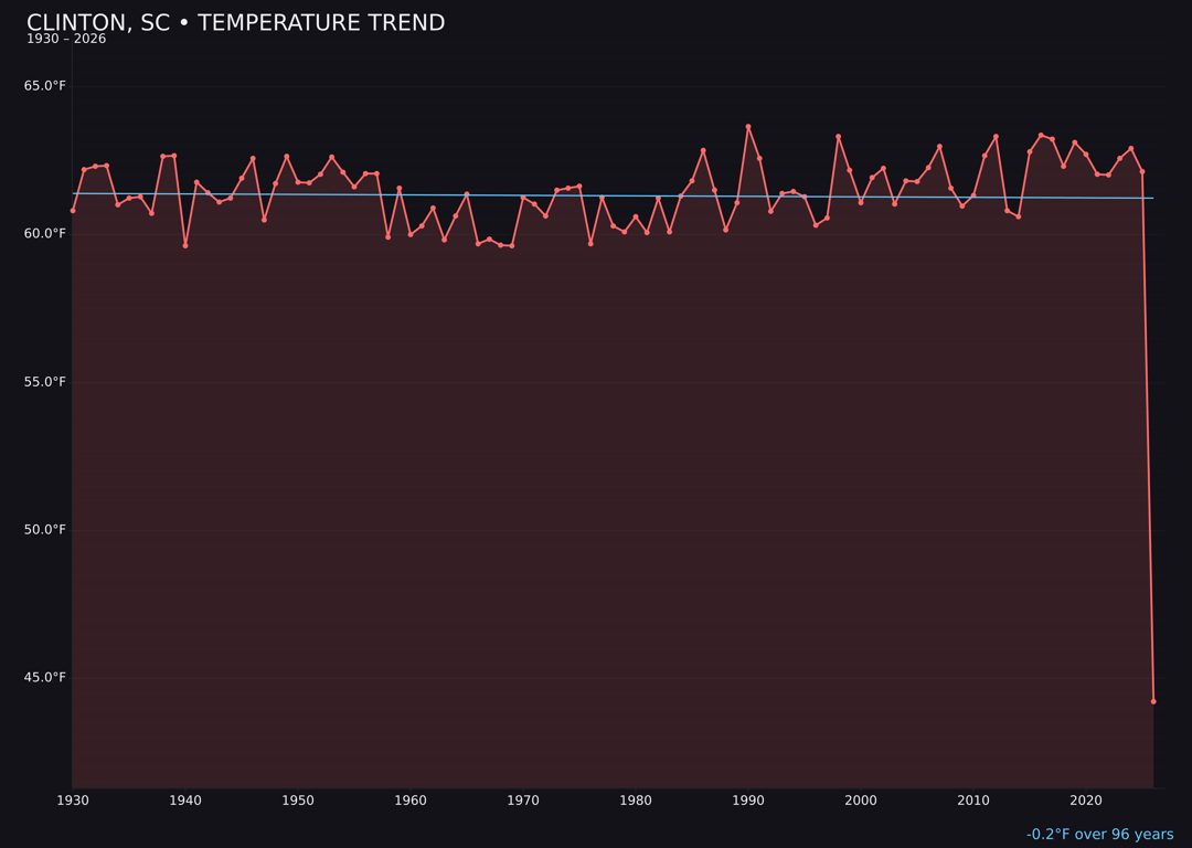 Temperature trend chart for Clinton, South Carolina
