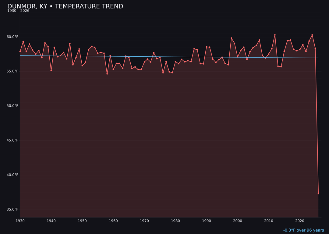 Temperature trend chart for Dunmor, Kentucky