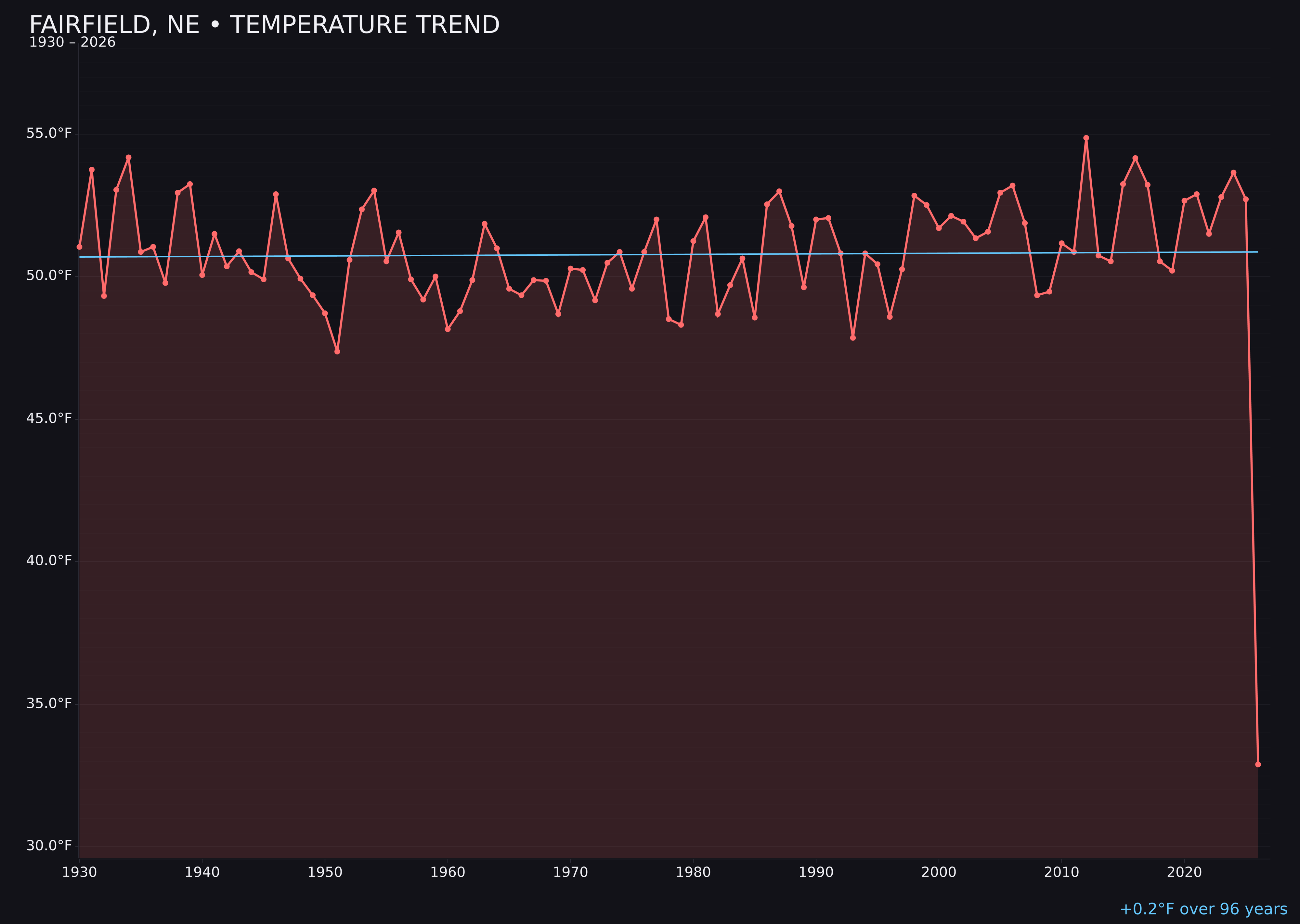 Temperature trend chart for Fairfield, Nebraska
