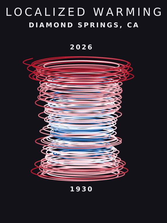 Temperature anomaly spiral for Diamond Springs, California
