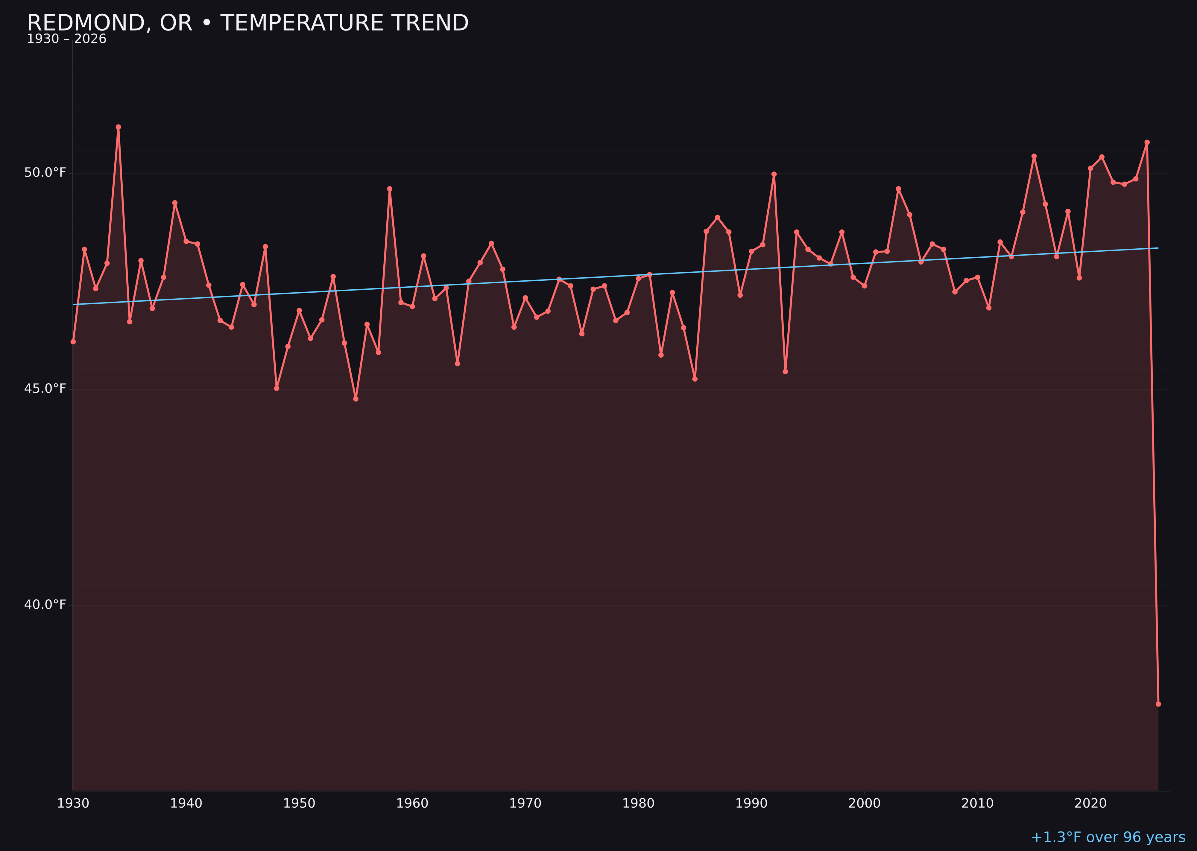 Temperature trend chart for Redmond, Oregon