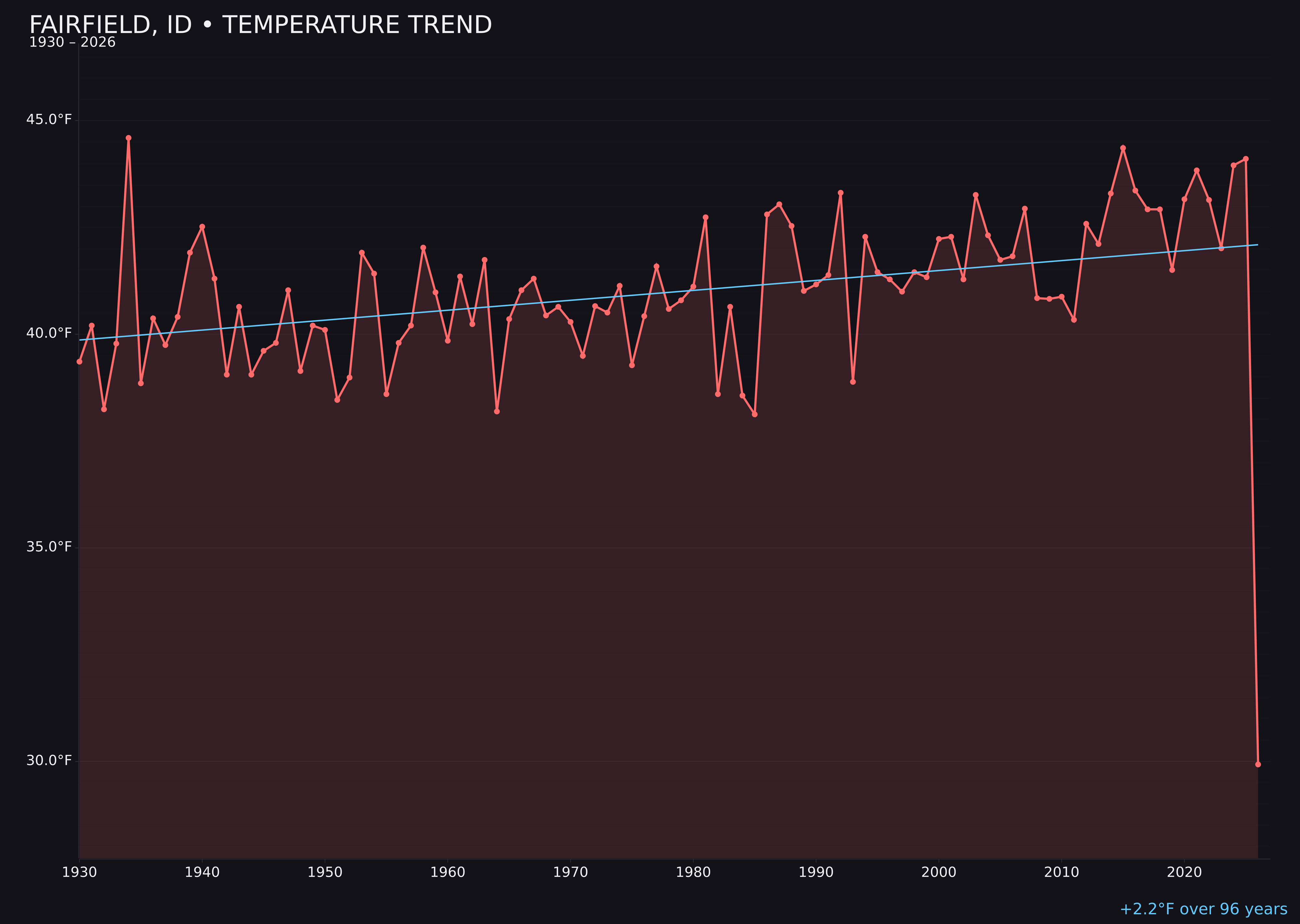 Temperature trend chart for Fairfield, Idaho