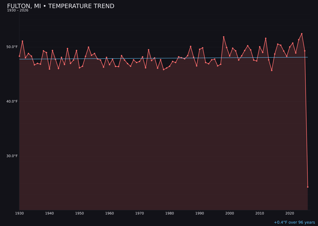Temperature trend chart for Fulton, Michigan