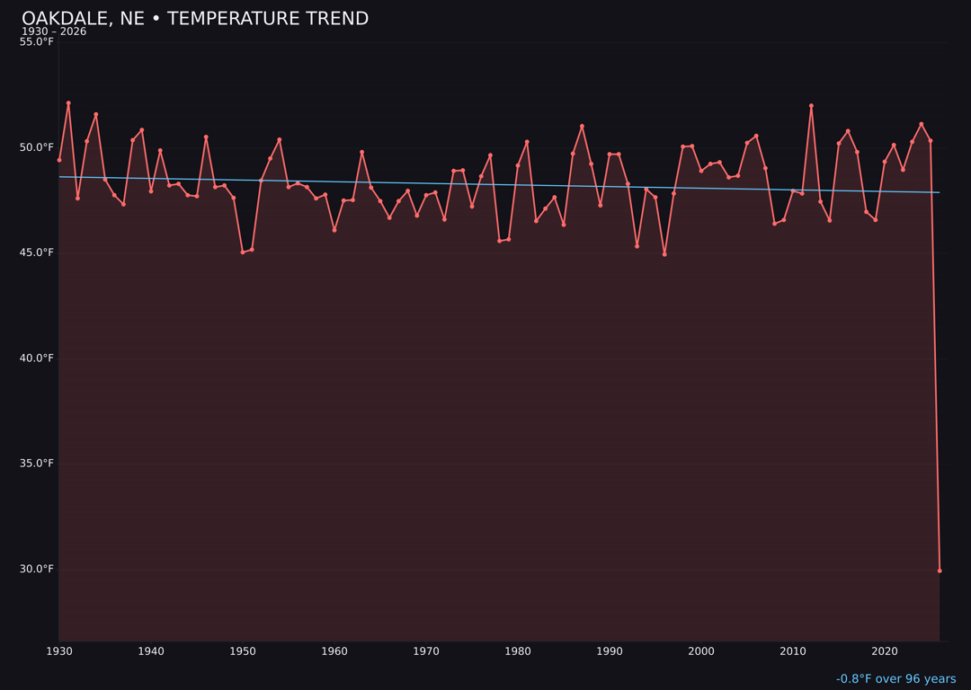 Temperature trend chart for Oakdale, Nebraska