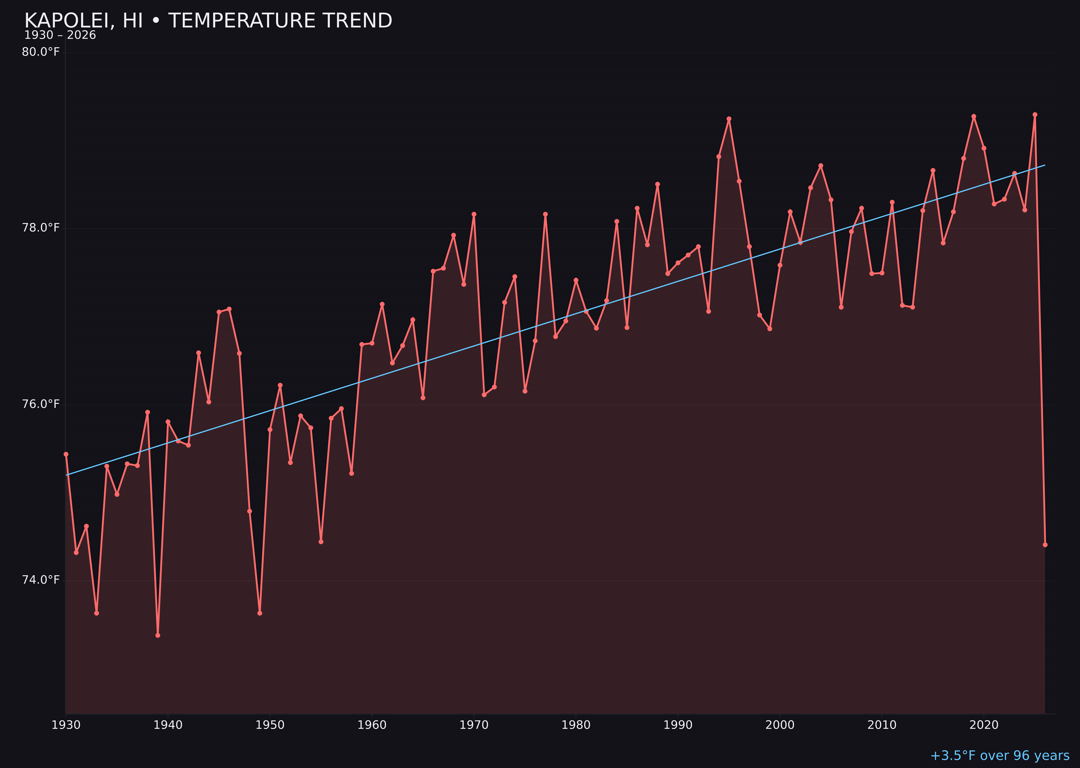 Temperature trend chart for Kapolei, Hawaii