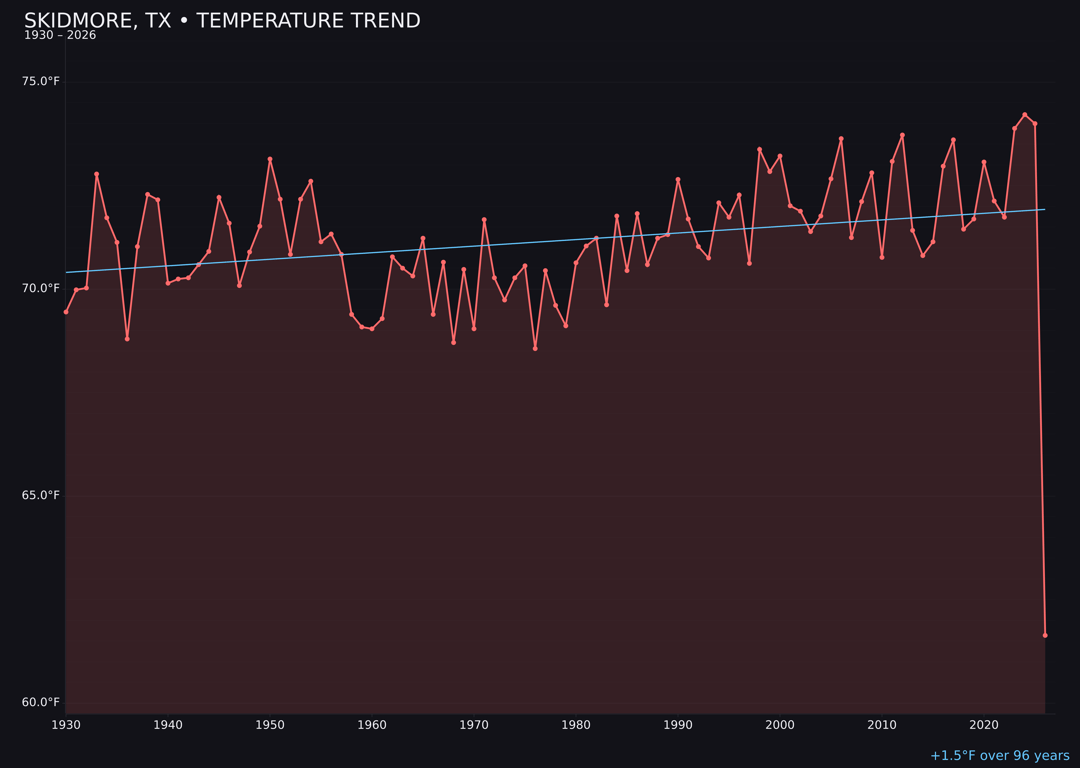 Temperature trend chart for Skidmore, Texas