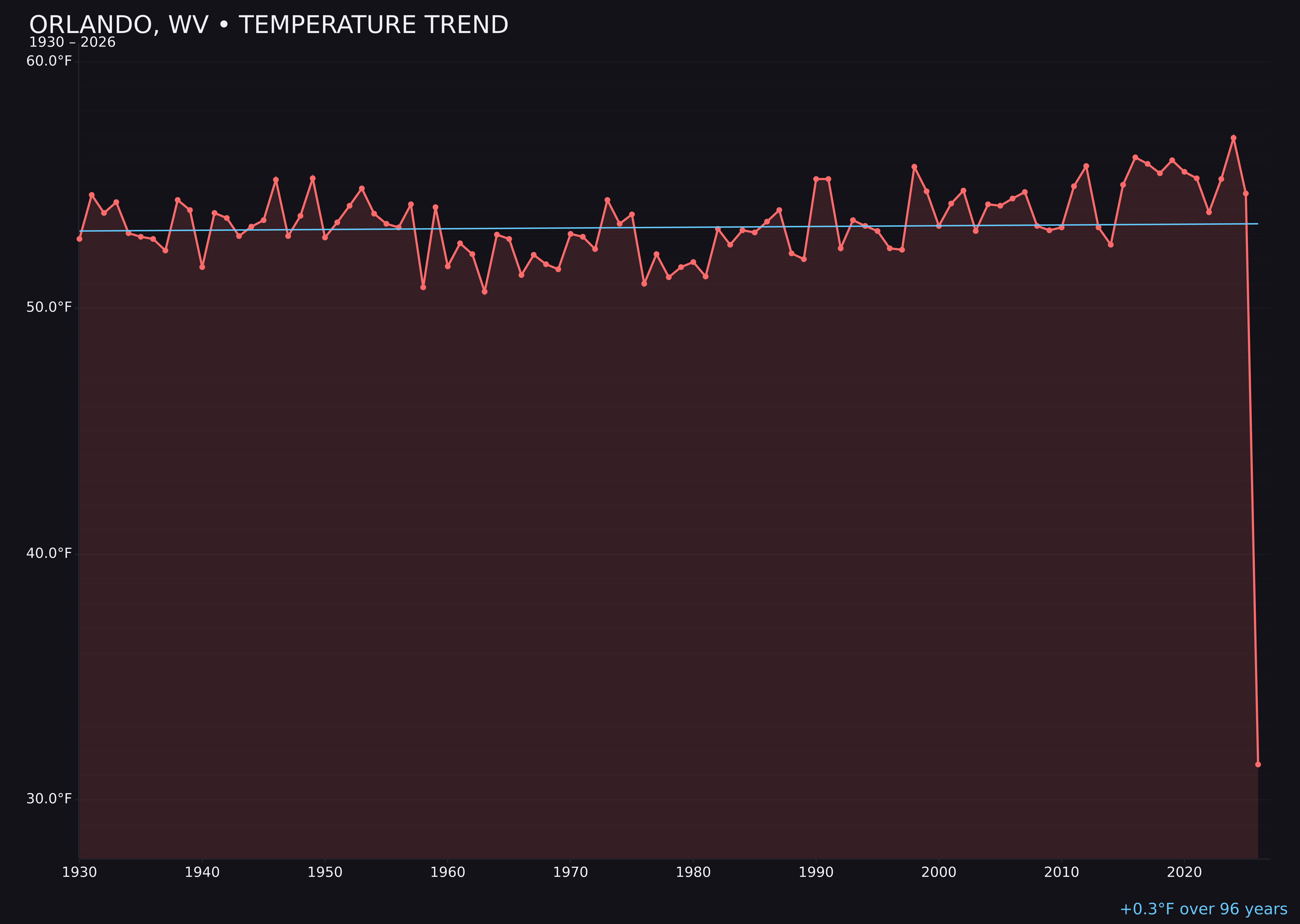 Temperature trend chart for Orlando, West Virginia